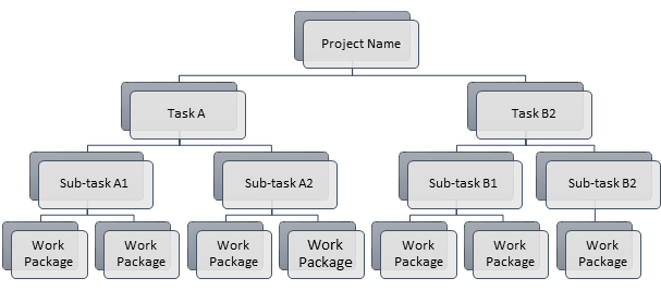 work breakdown structure WBS