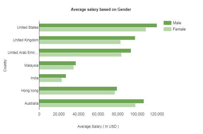 Average salary based on gender
