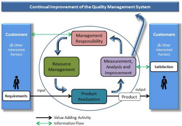 Continual Improvement of the Quality Management System