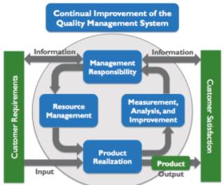 Continual Improvement of the Quality Management System