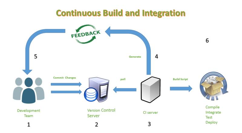 Continuous Build and Integration