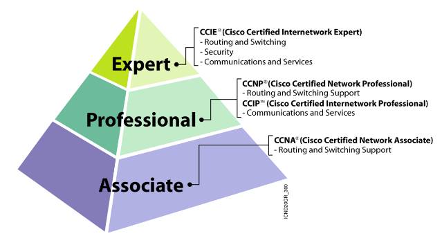 Sample logos of various Cisco certifications