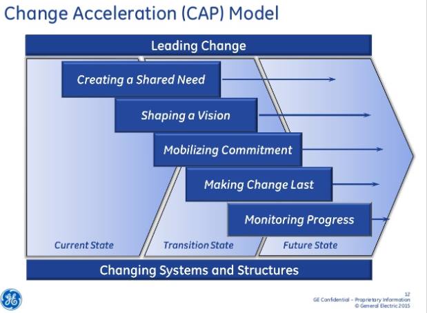 Change Acceleration (CAP) Model