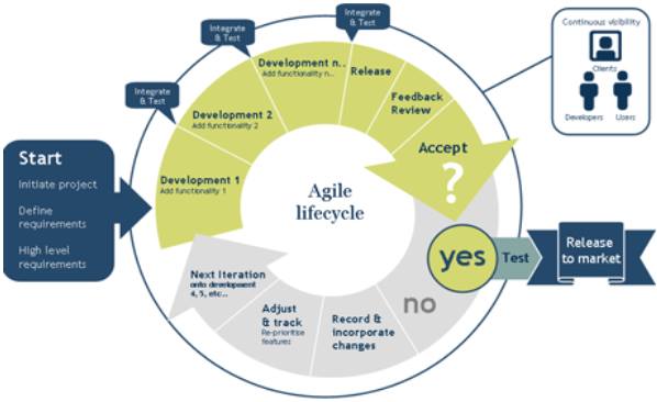 agile life cycle