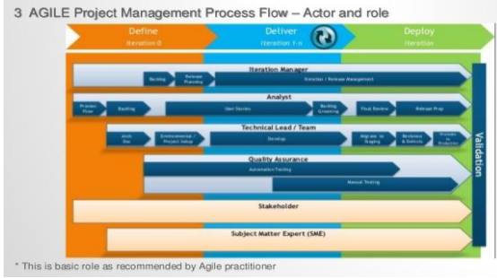 Agile project management process flow