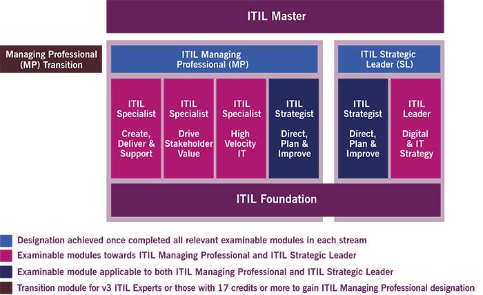 ITIL 4 Certification Scheme
