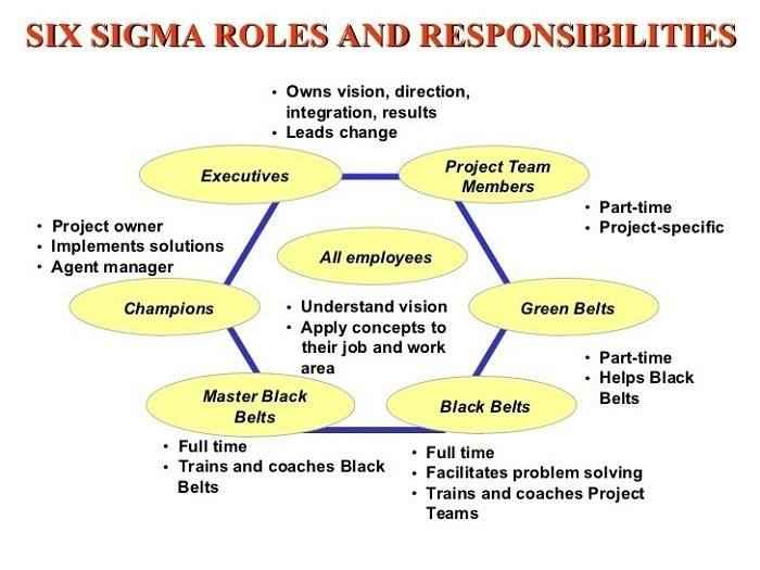 six sigma roles and responsibilities