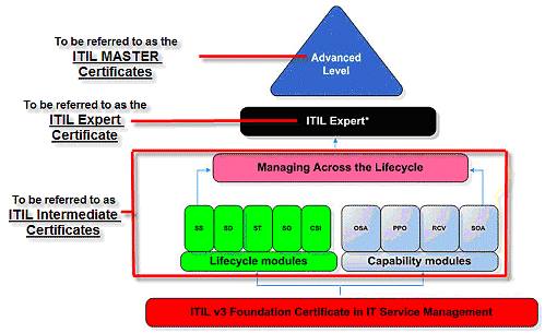 ITIL advanced level
