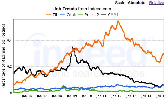 ITIL job trends