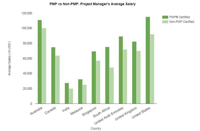 PMP vs NON-PMP: Project Manager's average salary 