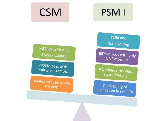 CSM and PSM I