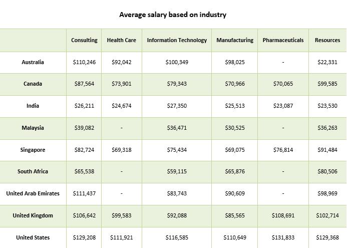 Average salary based on industry