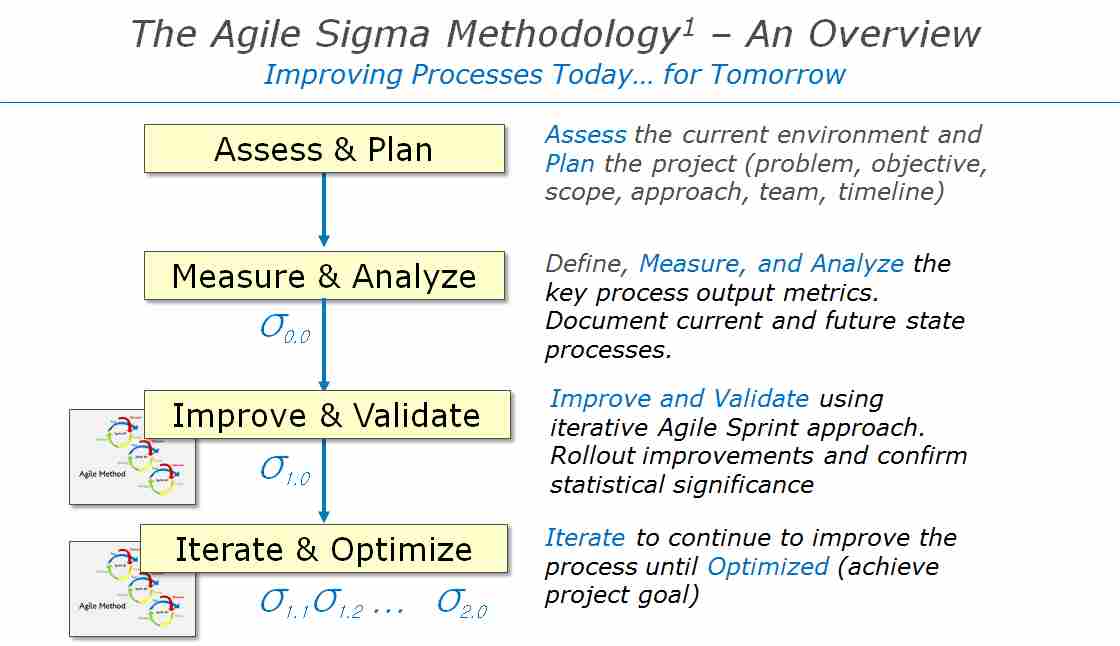 The Agile Sigma Methodology Overview