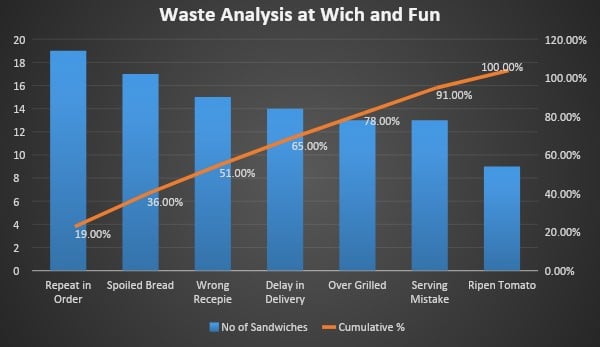 Graphical Presentation of the reasons for wastage and their contribution