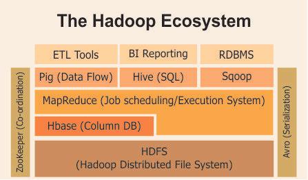 Apache hadoop big data