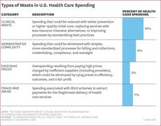 waste in health care