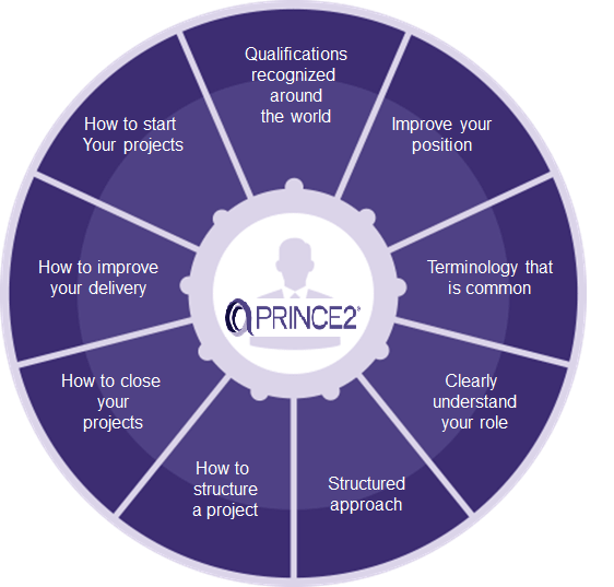 benefits of prince2 certification