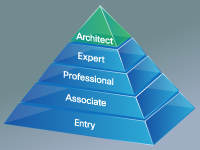 Levels of Cisco Certifications