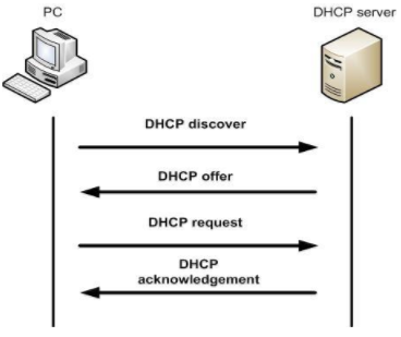 DHCP Poisoning