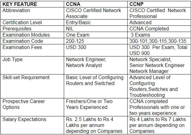 Key Points of Difference Between CCNA and CCNP