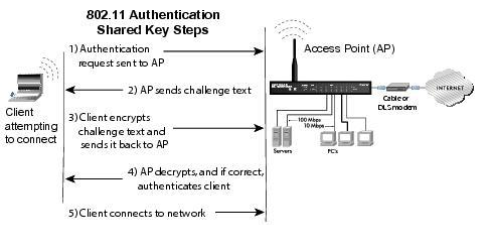 shared key authentication
