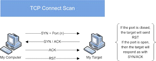 TCP Connect scan