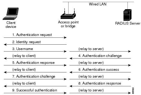 centralised authentication