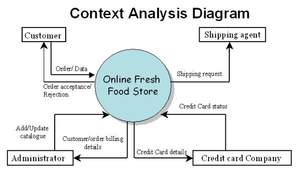 context analysis diagram