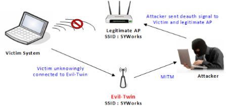 Evil Twin Atack