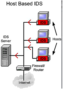 host based IDS