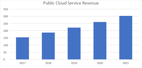 Public Cloud Service Revenue