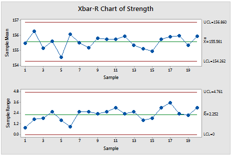 X-Bar R Chart