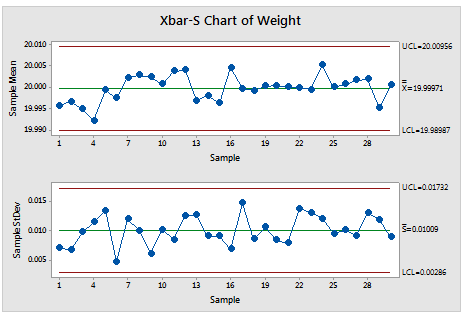 X Bar S Chart