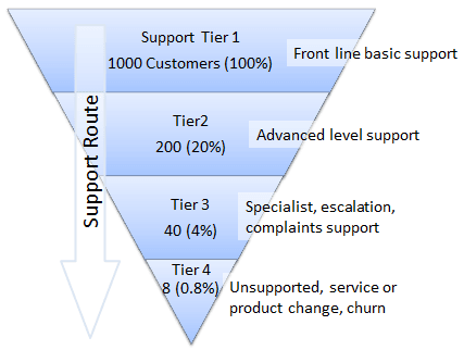 IT support different tiers/levels
