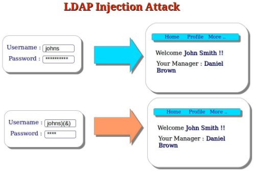 LDAP injection attack