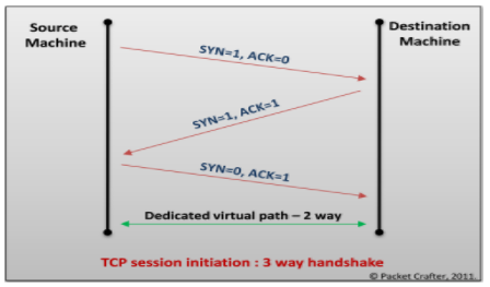 TCP session initiation