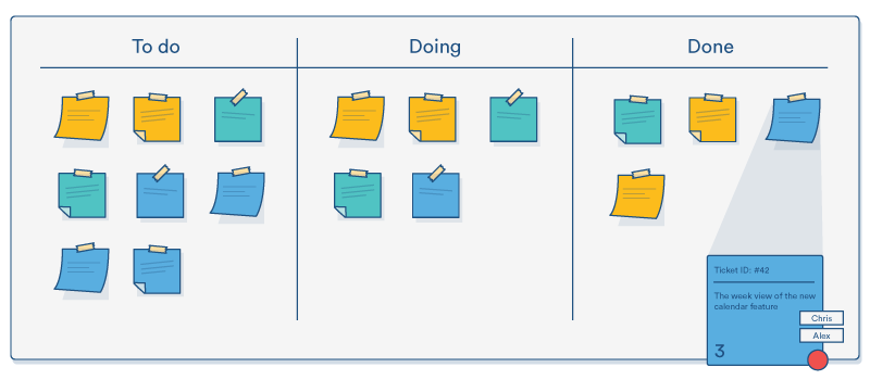 how to manage things - kanban board