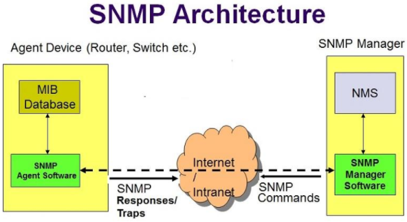 SNMP architecture