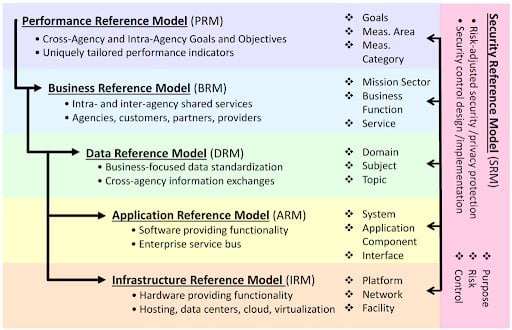FEAF (Federal Enterprise Architecture Framework)