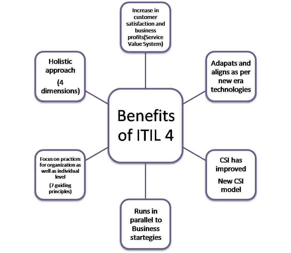 Benefits of ITIL 4