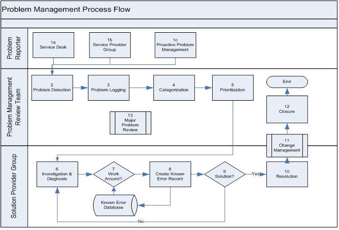 problem management process flow