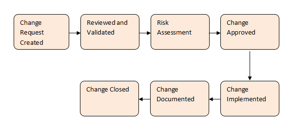standard change in change management