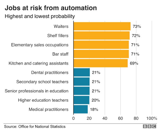 Jobs at risk from automation